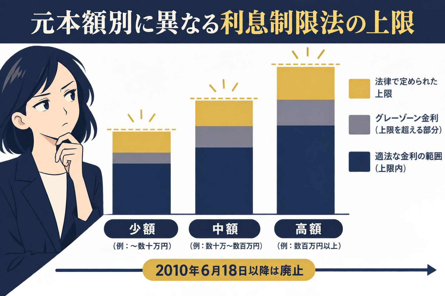元本額によって利息制限法の上限が異なることを示す概念図。具体的な金利数値は本文および一次資料を参照。グレーゾーン金利とは利息制限法の上限と出資法の上限の間の金利帯で、2010年6月18日以降は廃止された。