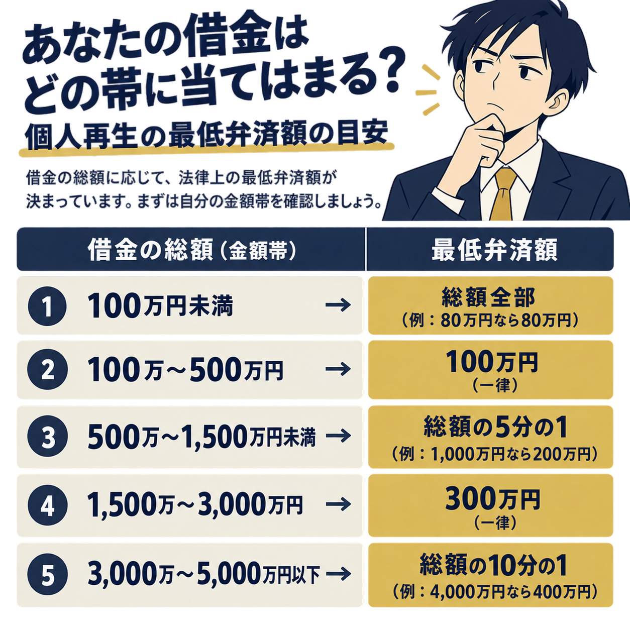 借金総額別の最低弁済額の目安。100万円未満は総額全部。100万円~500万円は100万円。500万円超~1,500万円未満は総額の5分の1。1,500万円~3,000万円は300万円。3,000万円超~5,000万円以下は総額の10分の1。