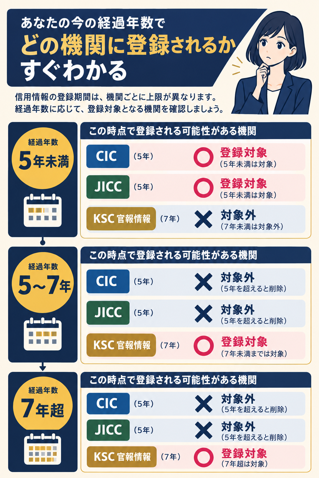 経過年数別の登録状況タイムライン。5年未満(CIC・JICC・KSC官報情報ともに登録対象の可能性あり)、5〜7年(CIC・JICC完了、KSCのみ登録対象の可能性)、7年超(全機関で登録対象外の可能性)を色分けで表示。