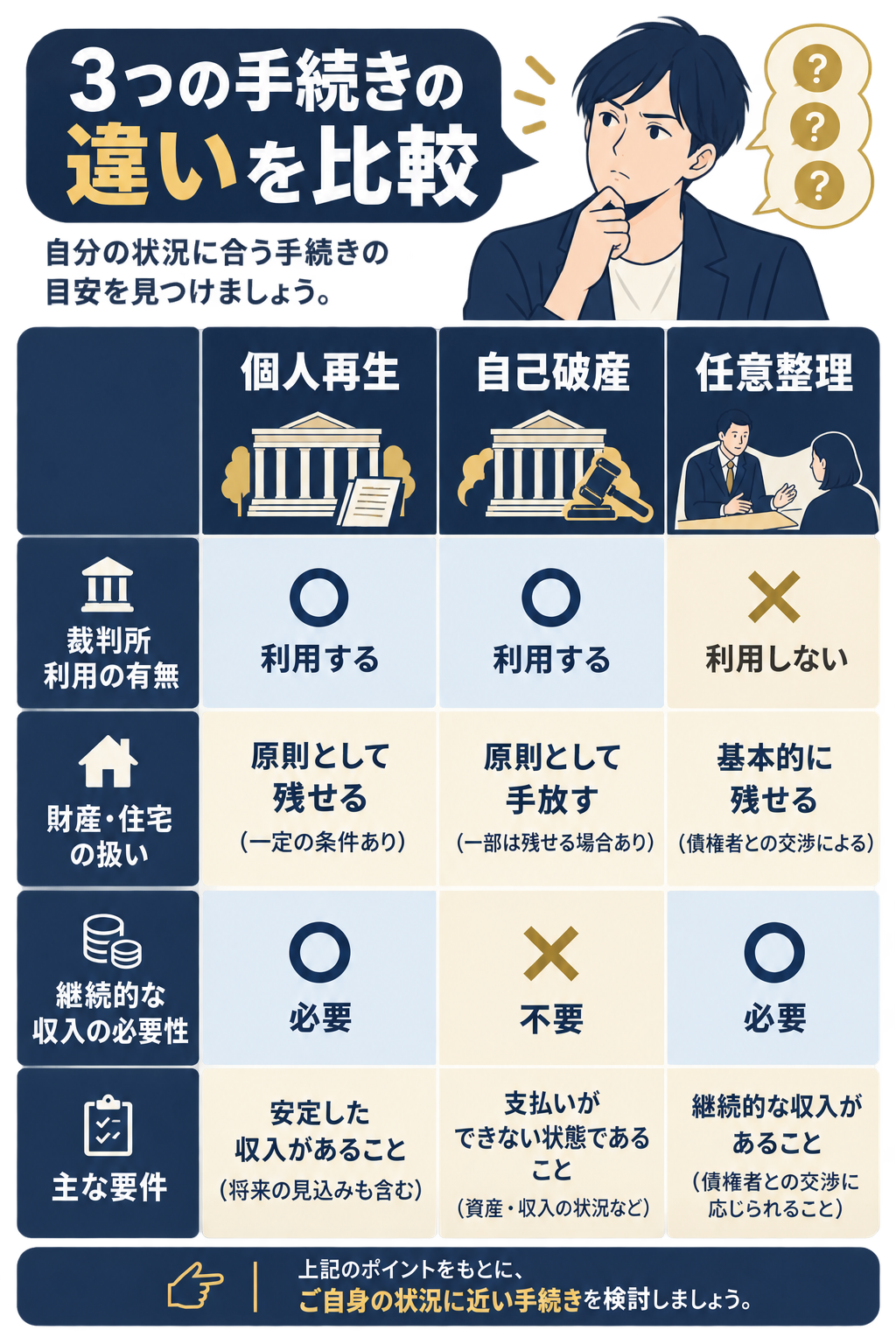 個人再生は地方裁判所を使う、住宅資金特別条項で自宅を残せる場合がある、継続的な収入が必要。自己破産は地方裁判所を使う、原則として財産を失う、無職でも可。任意整理は裁判所を使わない、対象債務を選べる、特に要件なし。詳細は弁護士・司法書士に確認。