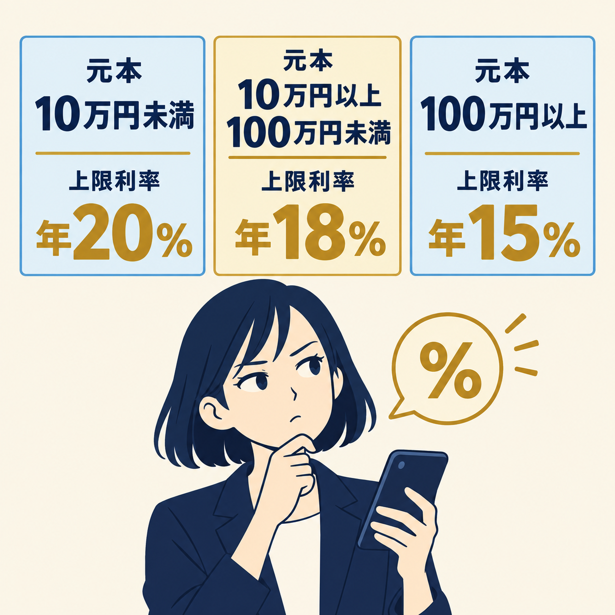 利息制限法に定める法定上限利率:元本10万円未満は年20%、10万円以上100万円未満は年18%、100万円以上は年15%。これらの上限を超える利息の定めは超過部分が無効。