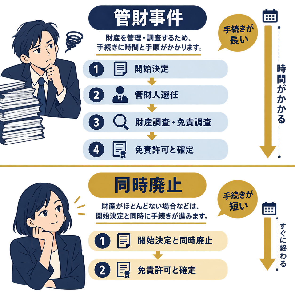 管財事件と同時廃止の手続きフロー比較。管財事件は開始決定後に管財人が選任されて調査が行われるパターン。同時廃止は開始決定と同時に廃止が決定されるパターン。法律上は管財事件が原則で同時廃止は例外。