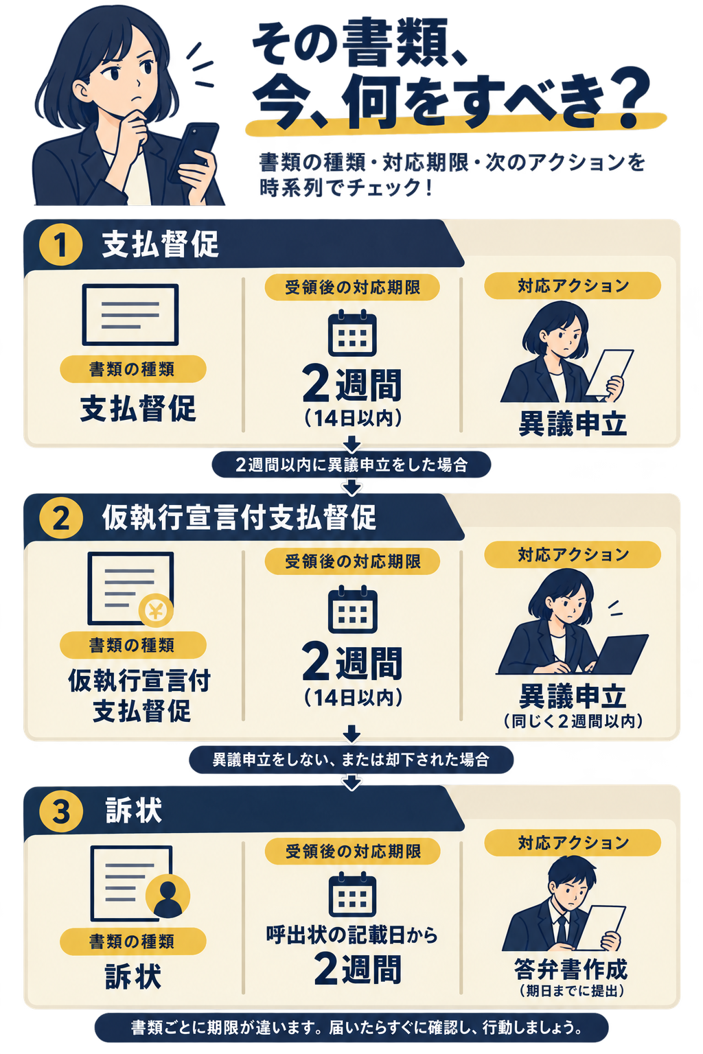 支払督促から訴状に至る手続段階を縦軸で表示し、各段階での書類名・受領後の対応期限・必要なアクション(異議申立・答弁書作成)を示す判断フロー図。受領日からの経過日数と期限を視覚的に強調する。