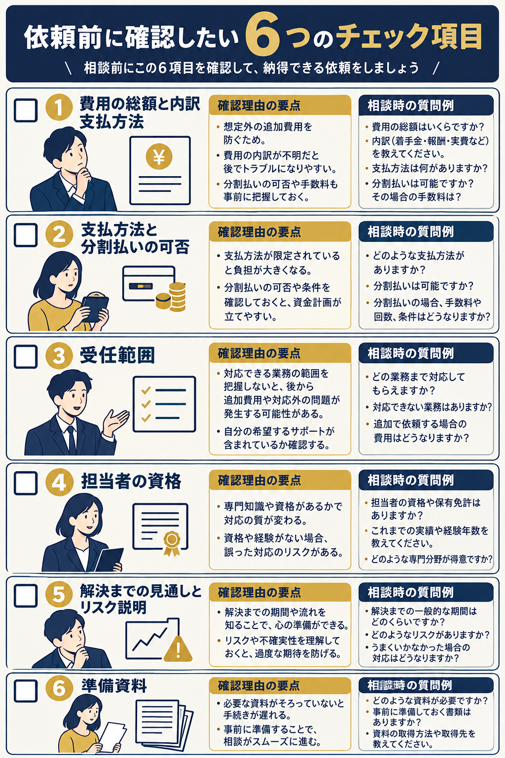相談前に事務所へ確認する6項目のチェックリスト。費用・契約・受任範囲・担当者資格・説明方針・準備資料について、各項目ごとに確認理由と相談時の質問例を記載した表形式。読者が相談時に持参できる形式。