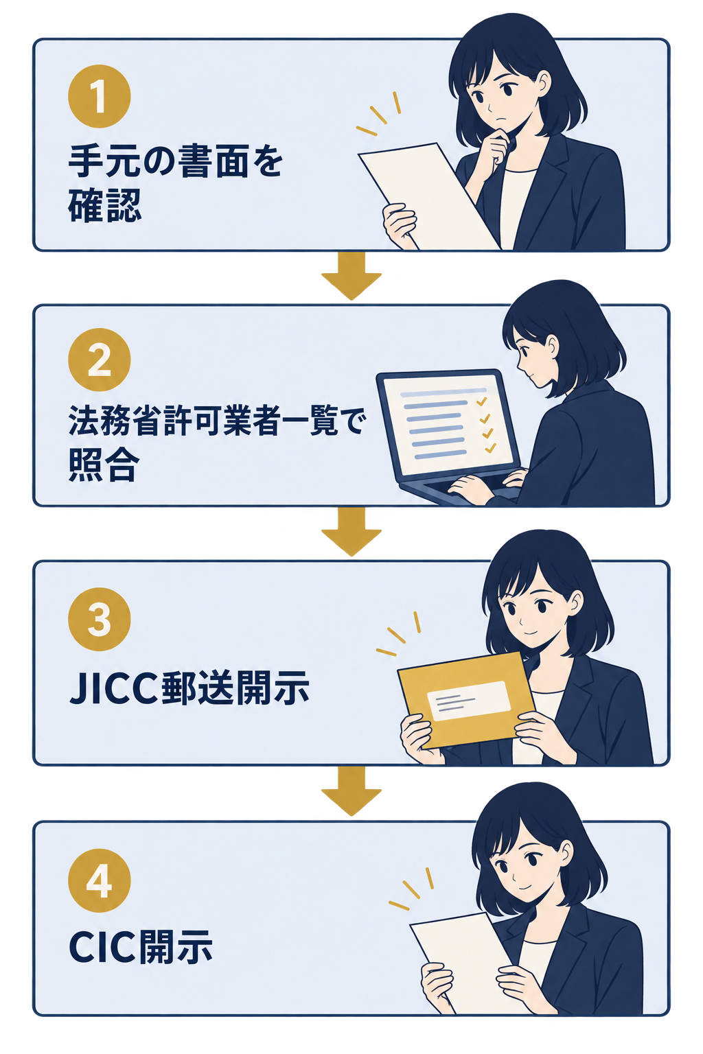 債権者確認の4ステップフロー:1)手元の書面で差出人と連絡先を確認、2)法務省の許可業者一覧でページ内検索、3)JICC郵送開示で登録情報と登録会員名を確認、4)CIC開示で契約内容を確認。各ステップは矢印で上から下へ繋がっている。