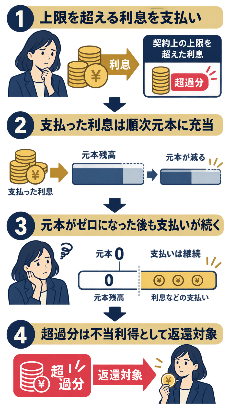過払い金が発生する仕組みを4つのステップで示す説明図。ステップ1は利息が上限金利を超えることを示す、ステップ2は超過した利息が元本に充当される過程を示す、ステップ3は元本がゼロになった後も支払いが続く状態を示す、ステップ4は元本を超える超過分が不当利得として返還対象になることを示す。矢印で時系列を表現し、スマートフォンの画面幅でも各ステップの流れと順序が明確に読み取れる。