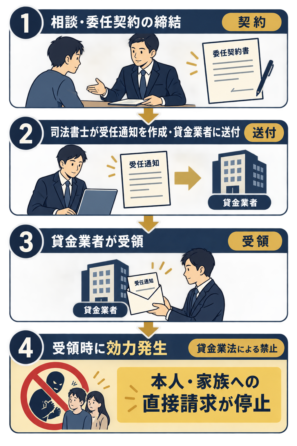 司法書士への委任から受任通知の効力発生までの4段階フロー図。相談と委任契約、受任通知の作成・送付、貸金業者による受領、そして受領時に直接請求が法律で禁止される過程を示す