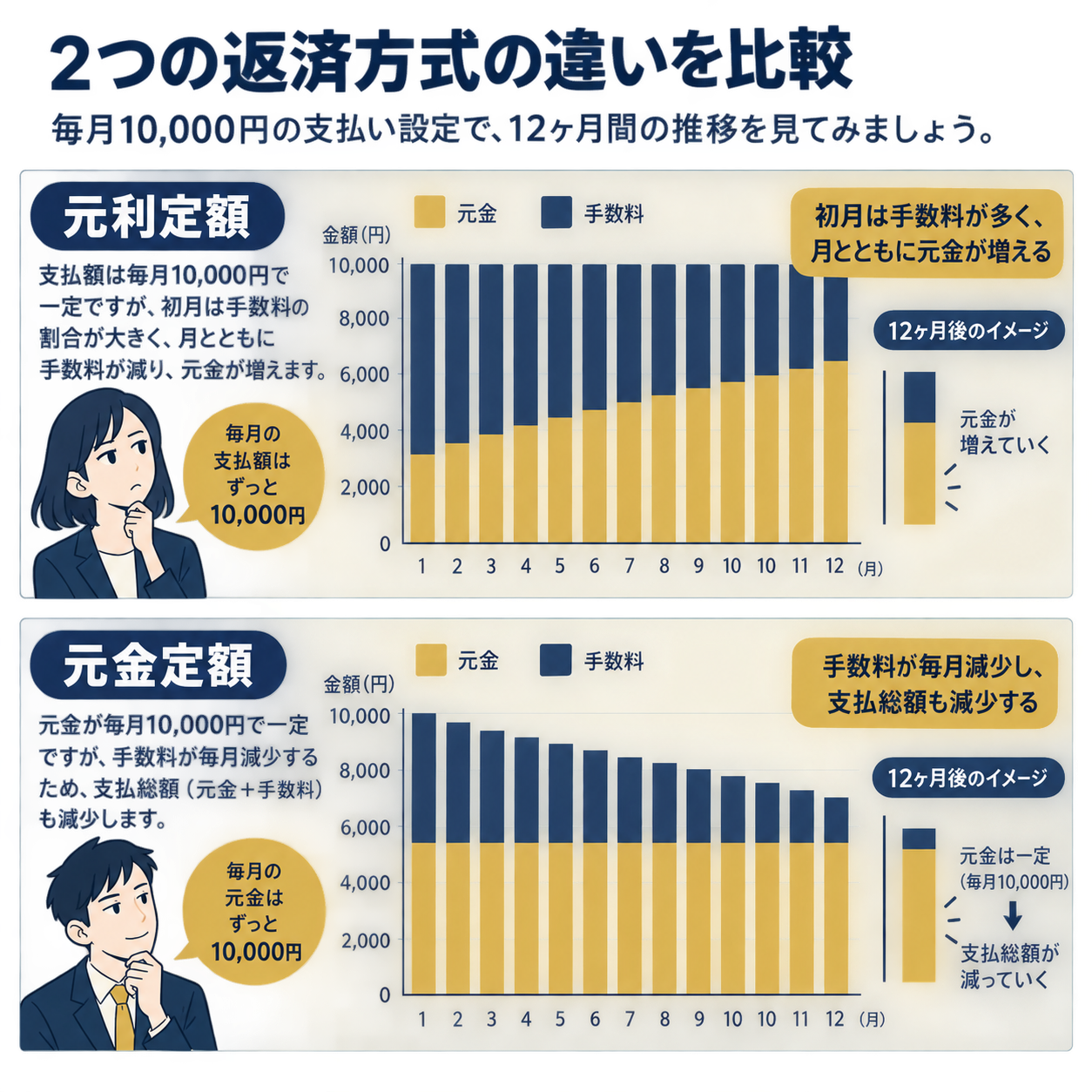 元利定額方式と元金定額方式の毎月支払額を比較するグラフ。上半分は元利定額、毎月の支払額が常に10,000円で一定。積み上げ棒は初月ほど手数料(下層)の割合が大きく、月を追うごとに手数料が減り元金(上層)が増える。下半分は元金定額、元金が常に10,000円で一定。積み上げ棒は初月ほど手数料が多く支払総額が大きく、月を追うごとに手数料が減り支払総額が減少。