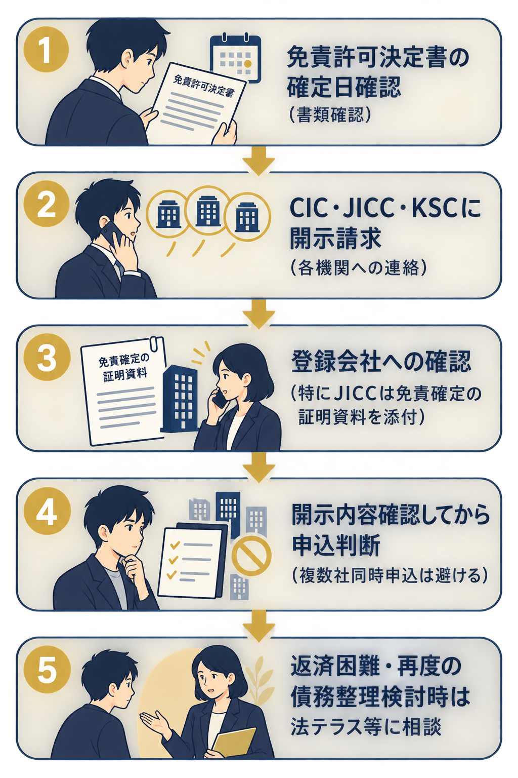 5つの確認ステップのフロー図。下向きの矢印で①から②から③から④から⑤へ進むプロセス。各ステップに簡潔なアイコンと説明(書類確認・開示請求・登録会社連絡・判断・相談の5アクション)。
