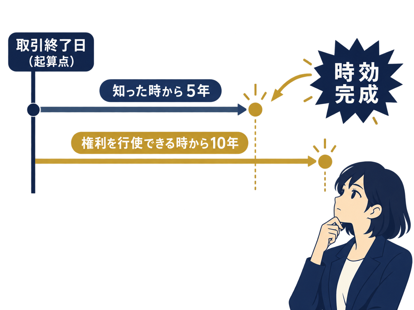 過払金の時効は2つの起算点のいずれか早い方で完成:取引終了時から計算開始、知った時から5年で時効完成する場合と、権利を行使できる時から10年で時効完成する場合がある。図中に2本の時間軸が起算点から右へ延びている。
