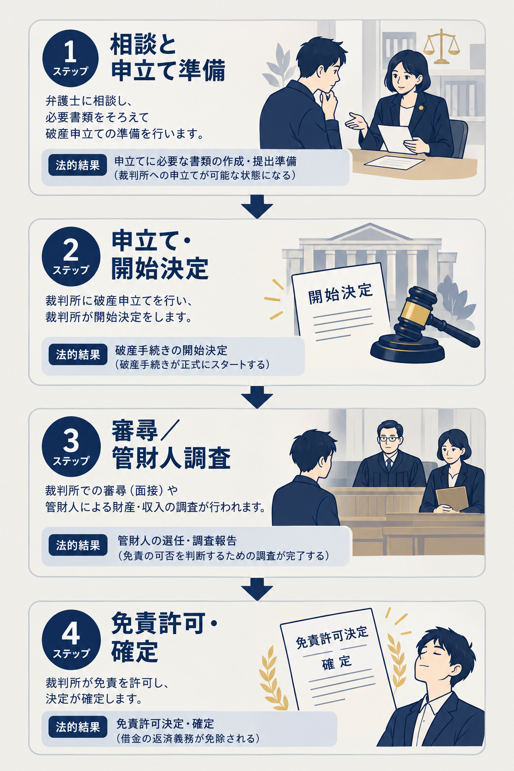 自己破産の4つのステップを時間軸で表示。ステップ1:相談と書類準備、ステップ2:申立てと破産手続開始決定、ステップ3:審尋・管財人による調査、ステップ4:免責許可決定と確定。下部に「免責許可決定の確定で原則として返済責任がなくなる」と記載。