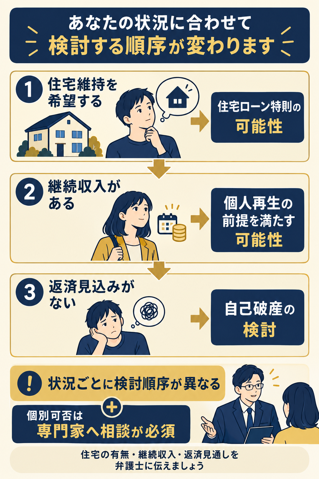 住宅維持希望・継続的な収入・返済見通しの3つの判断軸から、個人再生・任意整理・自己破産のいずれを検討すべきかを示す判断フロー。各パターンで『該当する状況』『検討の方向性』『相談時に伝える情報』が記載されている。