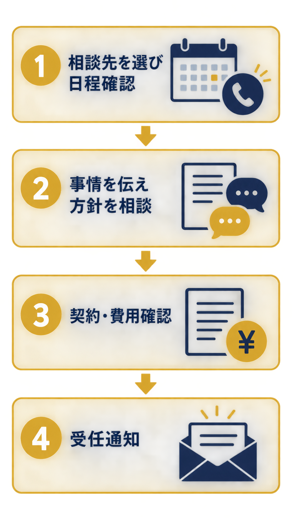 相談から受任通知までの4ステップを上から下へ示す図解。ステップ1は相談先を選ぶ、ステップ2は事情を伝える、ステップ3は契約する、ステップ4は受任通知となり、矢印でつながっている。