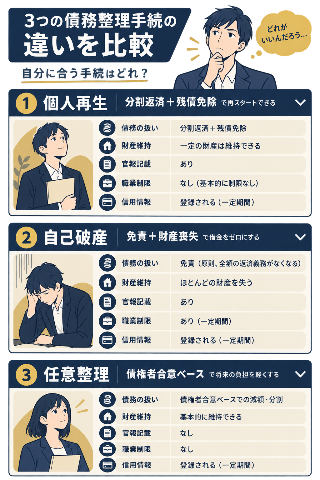 個人再生・任意整理・自己破産を、返済方法・財産維持・官報記載・職業制限・信用情報の5項目で比較した表。個人再生は3年分割返済と残債免除、任意整理は債権者合意と官報非記載、自己破産は免責と職業制限が特徴。