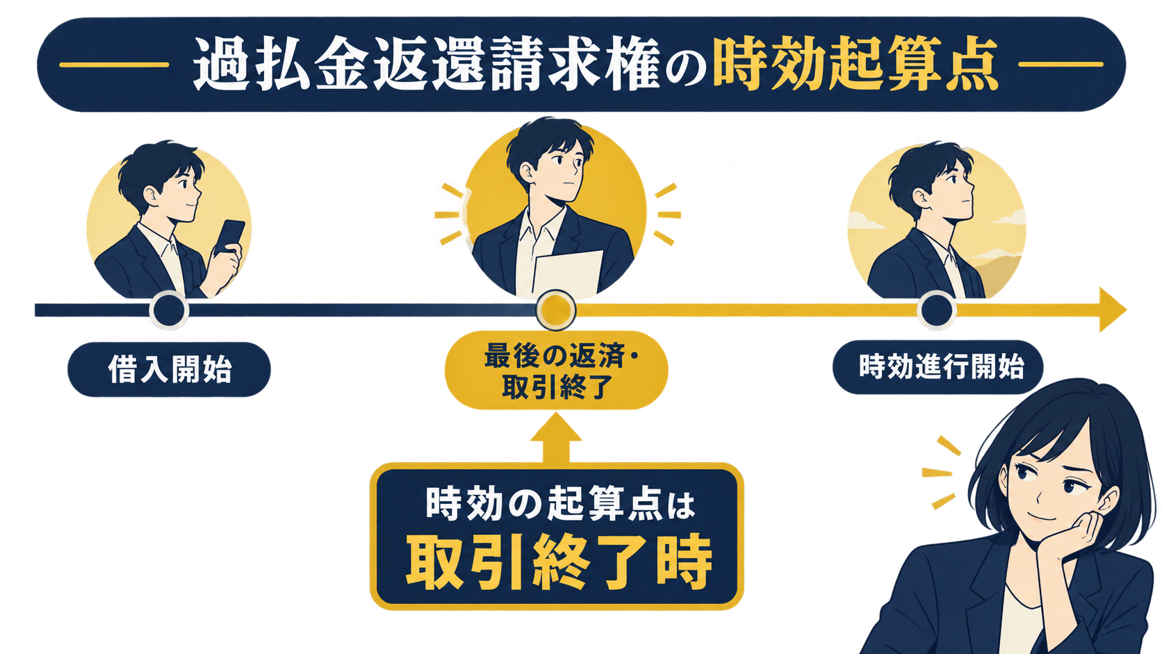 過払金返還請求権の時効は過払い金が発生した時点ではなく、取引終了時から進行する。ただしすべての取引に一律適用されるとは限らず、個別の取引内容と法令に基づいた確認が必要。具体的な時効期間は本文の法律資料および公的相談機関で確認すること。