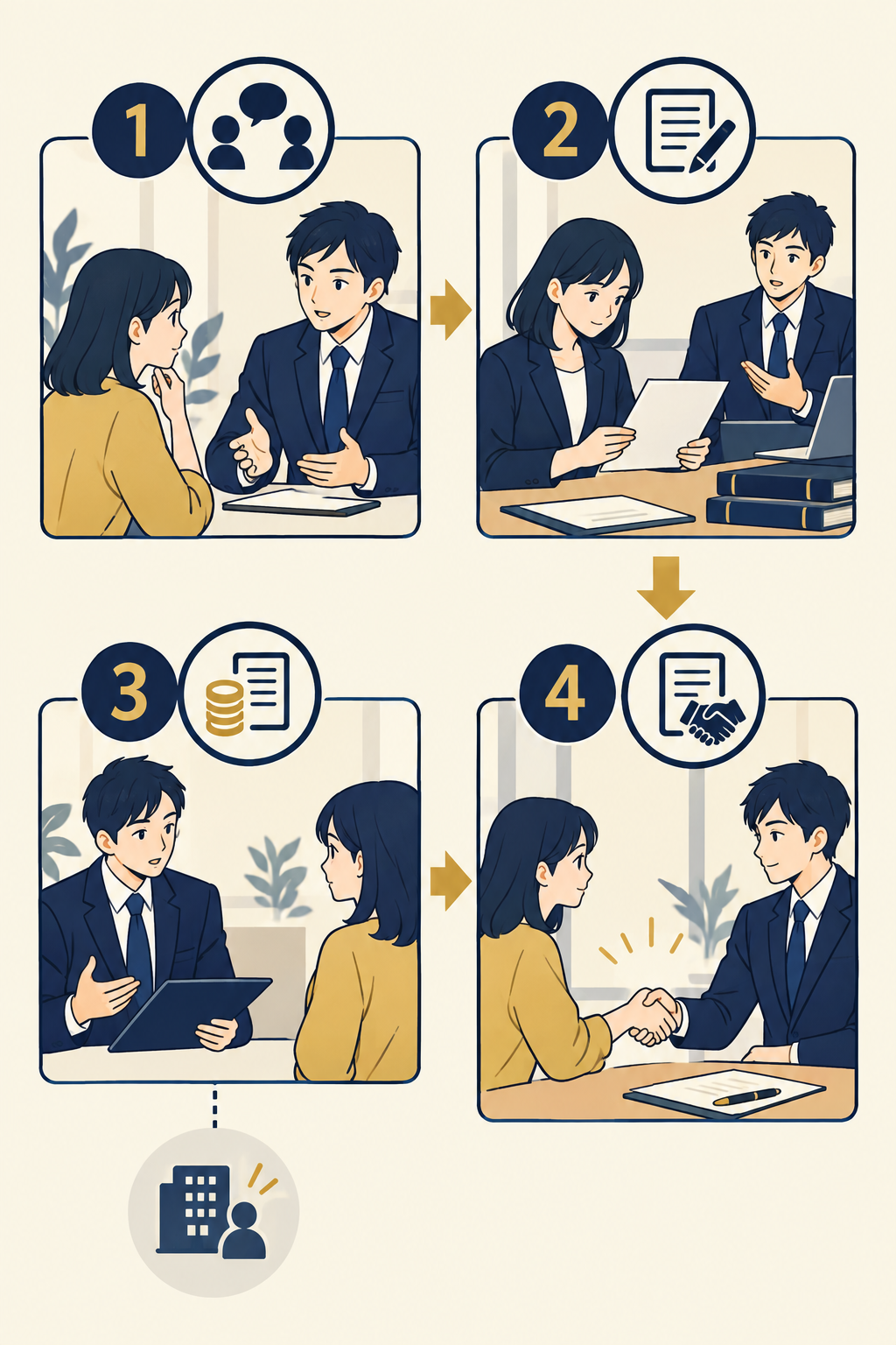 相談、費用と手続きの説明、業務開始、正式契約の流れ。掲載料金の対象と、依頼先ごとの見積りを分けて確認する必要がある。