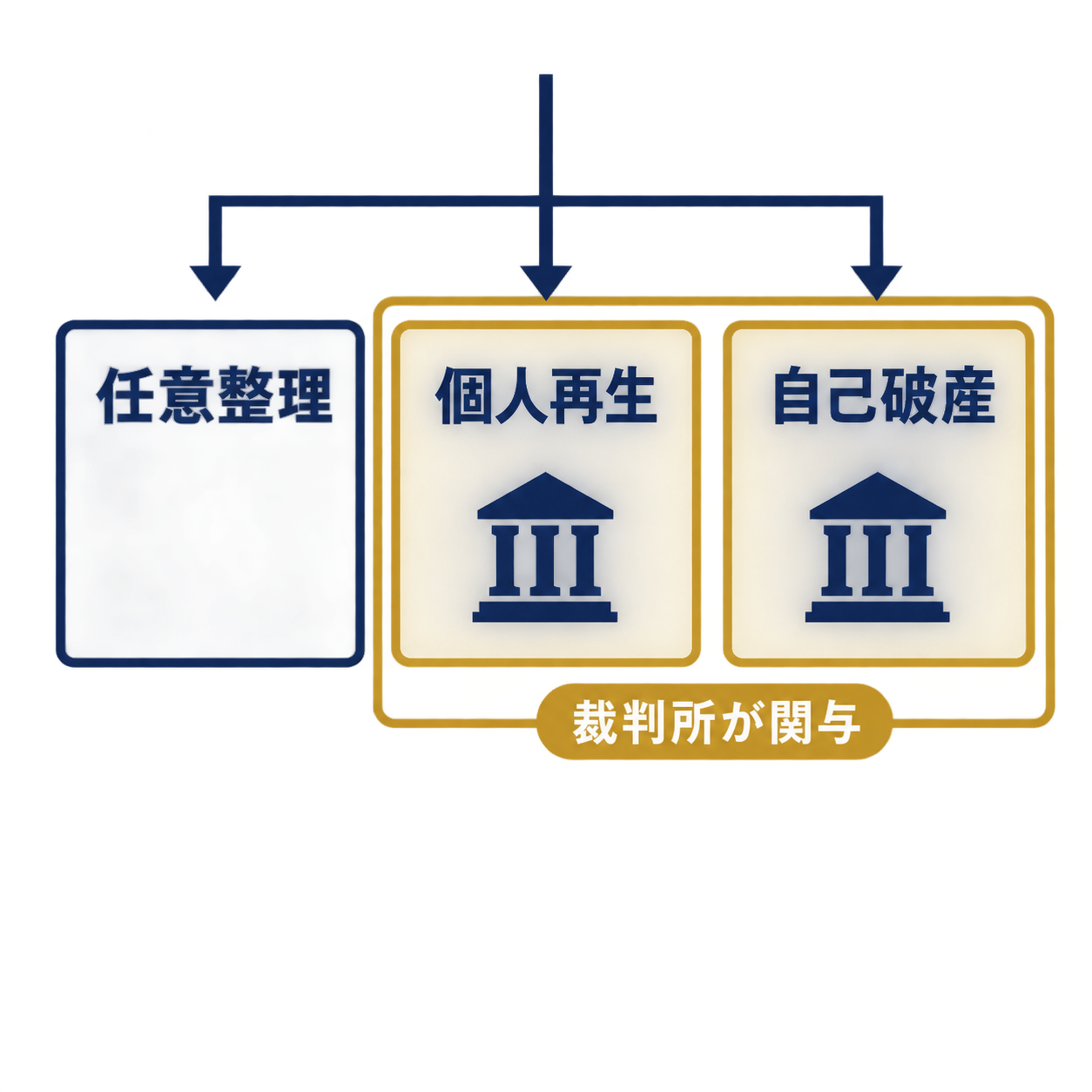任意整理・個人再生・自己破産の3つの手続への分岐と、裁判所が関わるのは個人再生と自己破産であることを示した図