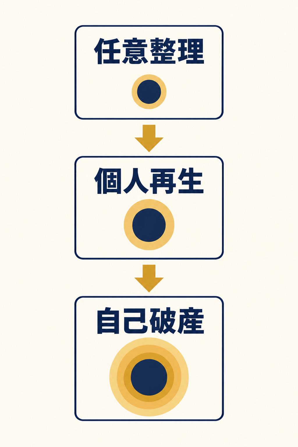 任意整理・個人再生・自己破産という3つの債務整理手続きを、上から下へ段階的に並べた図