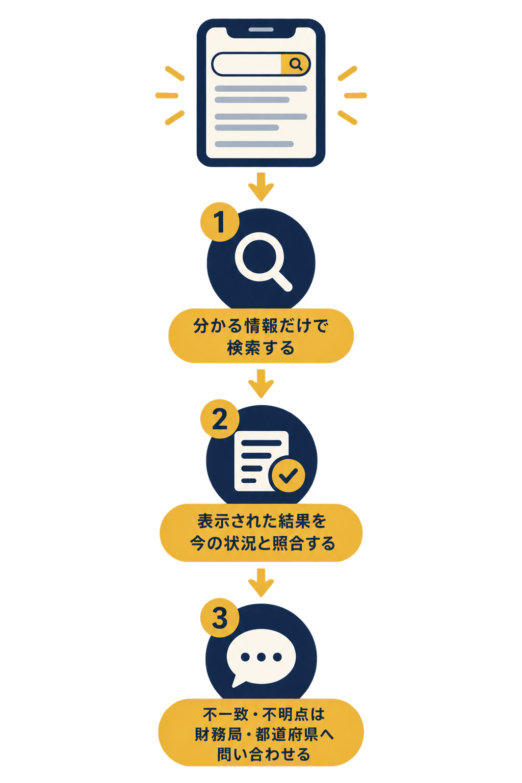 登録貸金業者検索は、分かる情報だけで検索する、表示された結果を今の状況と照合する、不一致や不明点は財務局・都道府県へ問い合わせる、という3ステップで進める手順を示す図