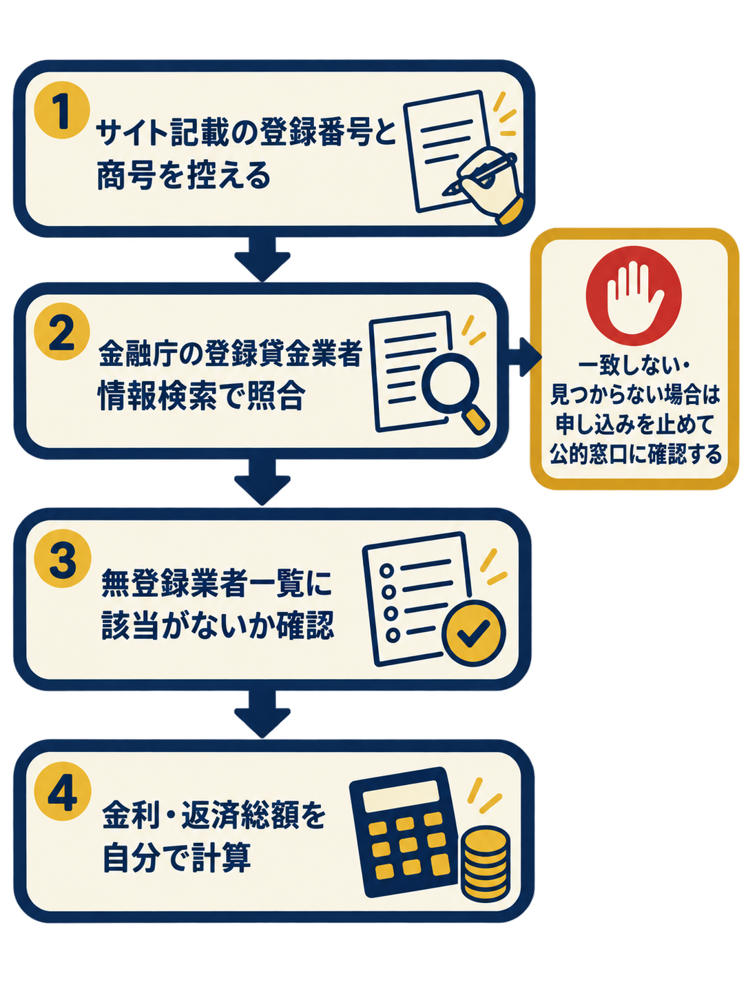 申し込む前の確認手順を示すフロー図。登録番号を控える、金融庁の検索で照合する、無登録業者一覧を確認する、金利と返済総額を計算するの4手順が上から並び、照合で一致しない場合は申し込みを止めて公的窓口に確認する分岐が示されている